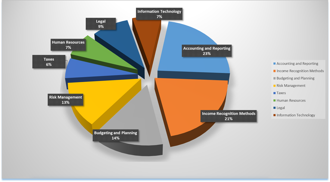 knowledge domains ccifp